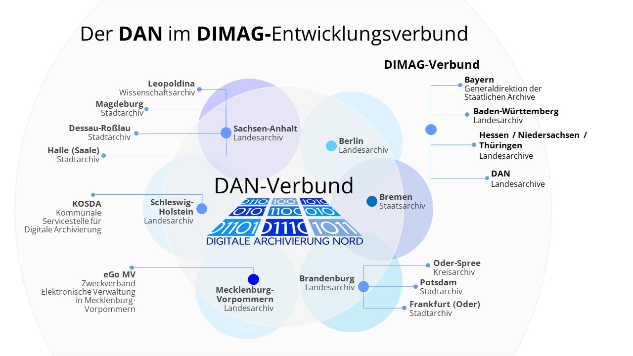 DAN im DIMAG Entwicklungsverbund