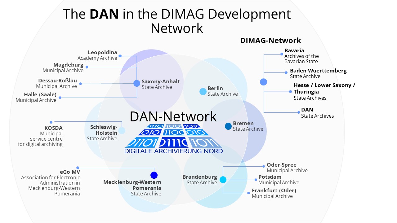 DAN in the DIMAG Development Network