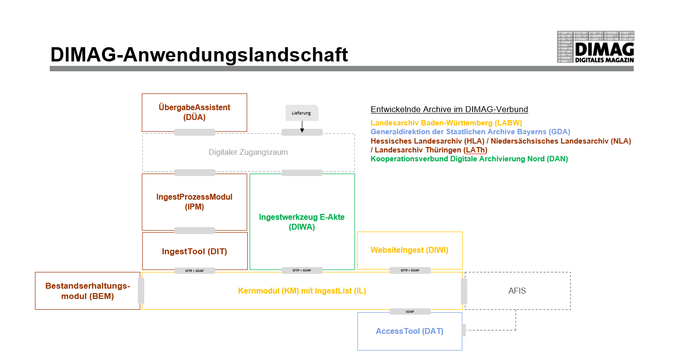 DIMAG-Anwendungslandschaft