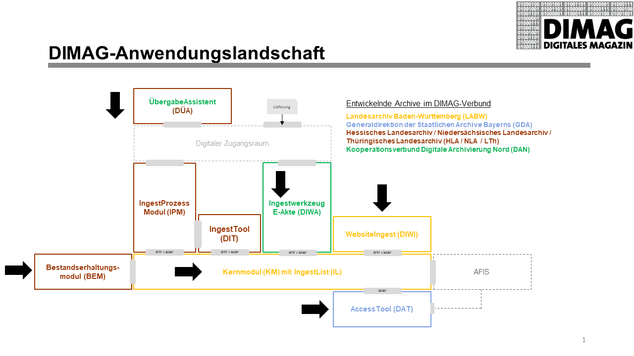DIMAG-Anwendungslandschaft